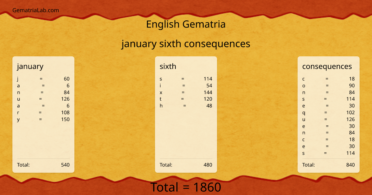 january sixth consequences in english Gematria